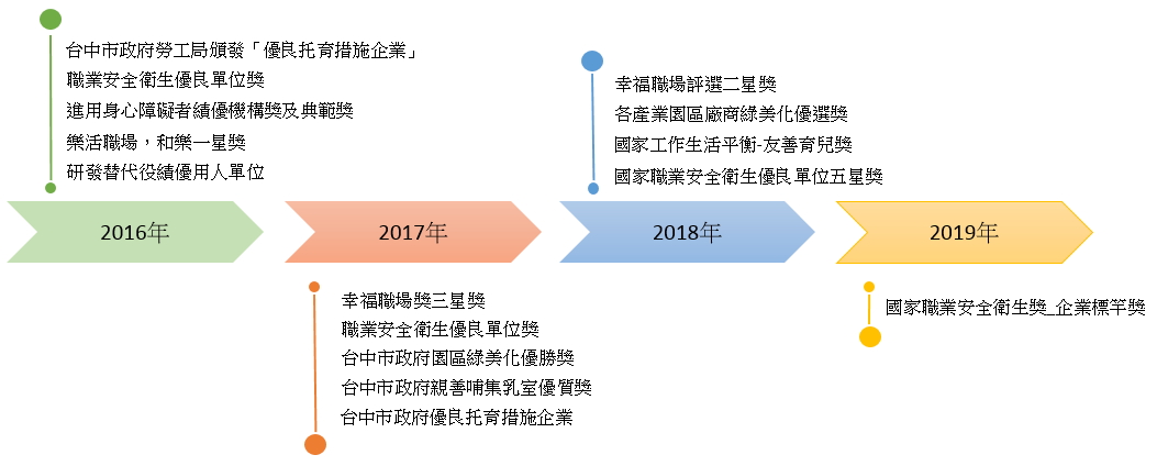 員工關懷 永續專區 大銀微系統股份有限公司